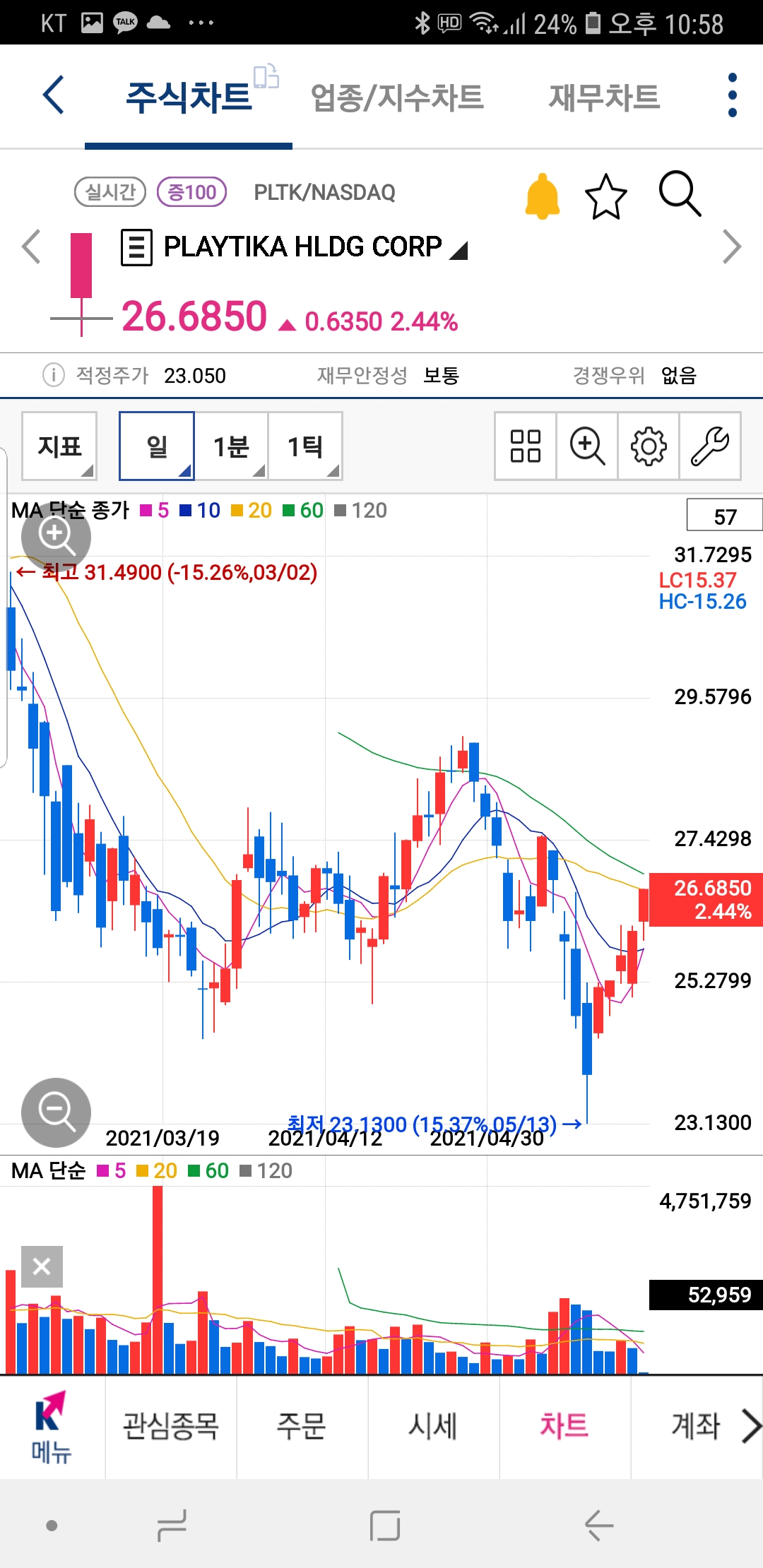  [플레이티카 주식 주가]5월20일미국주식 플레이티카 주식 주가