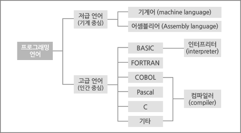   MUD를 구현하며 배우는 C언어 (#1) 이론