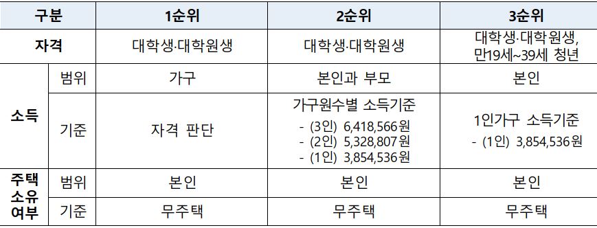 청년주택 입주순위