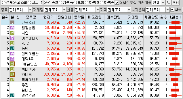  11월5일 코스피 코스닥 상한가 포함 상승률 상위 종목 TOP 100