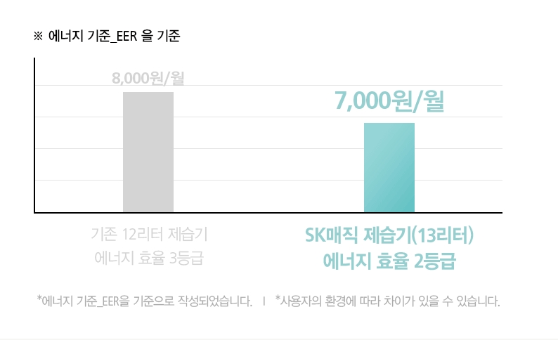 제습기 구매 요령 및 1인 가구용 제습기 추천