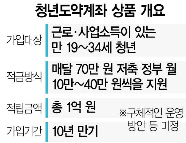 청년도약계좌 상품 유형