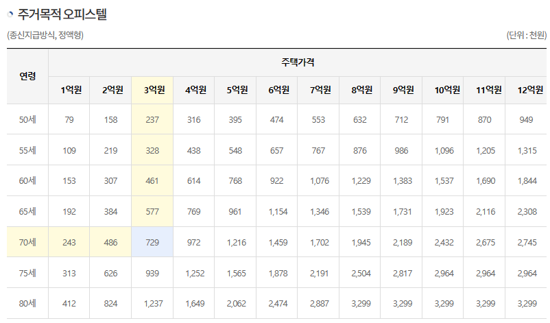 주거목적 오피스텔 주택연금 수령액