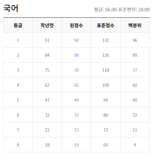 2021 고2 6월 모의고사 국어 등급컷 원점수