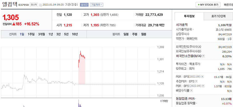  (037950)엘컴텍 주가 전망 금값 상승 금 관련주 급등