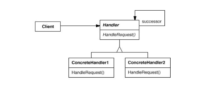  Chain of Responsibility Design Pattern (책임연쇄패턴)