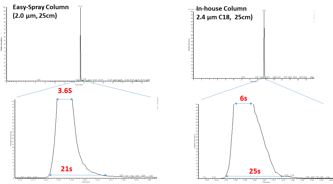 Thermo EasySpray Source 와 column (50 cm, 25cm)을 이용한 펩타이드 분리
