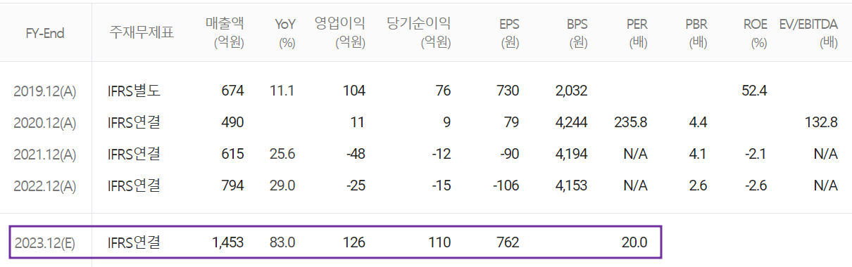 에이프로 - 컨센서스 (2023.04)