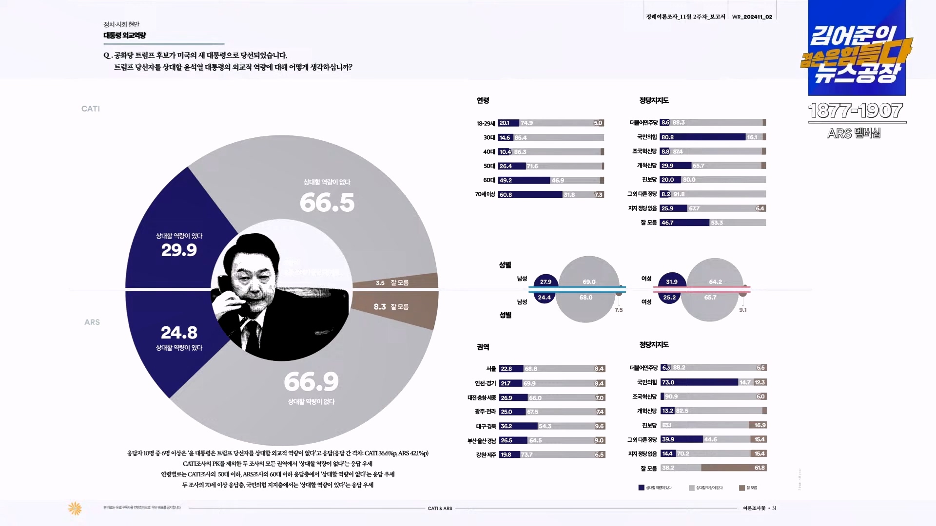 김어준의 겸손은힘들다 뉴스공장 2024년 11월 11일 월요일 [노영희, 박현광, 전현희, 김철홍, 여론조사, 박시동, 동네사람들].mp4_20241111_162108.758.jpg