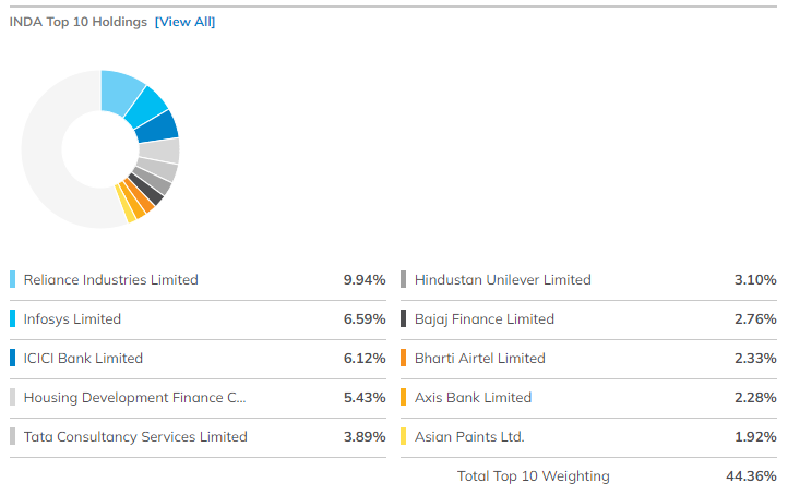 INDA ETF holdings