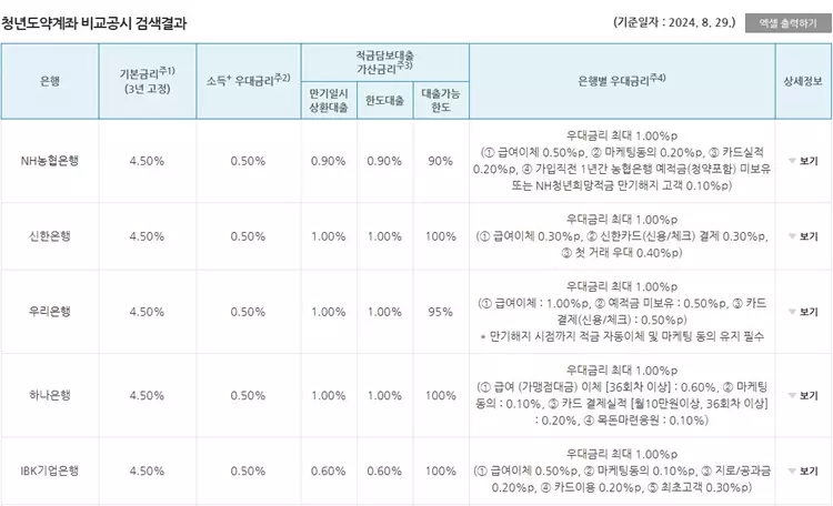 청년도약계좌 금리