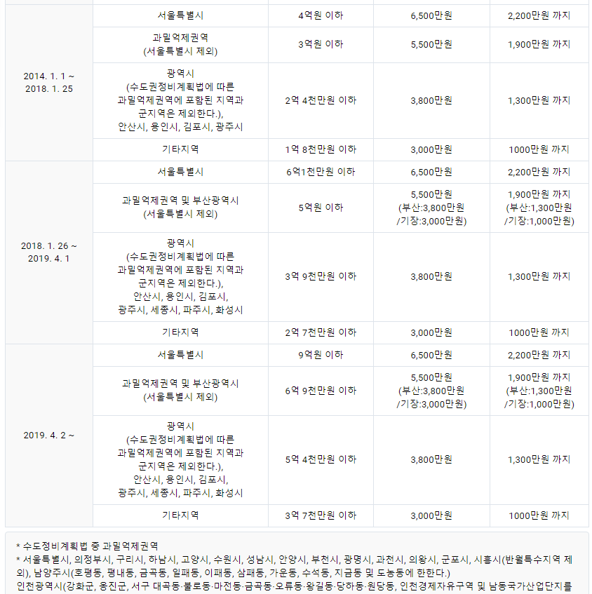 상가건물임대차보호법적용대상범위