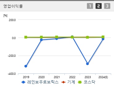 레인보우로보틱스 주가 영업이익 (0203)