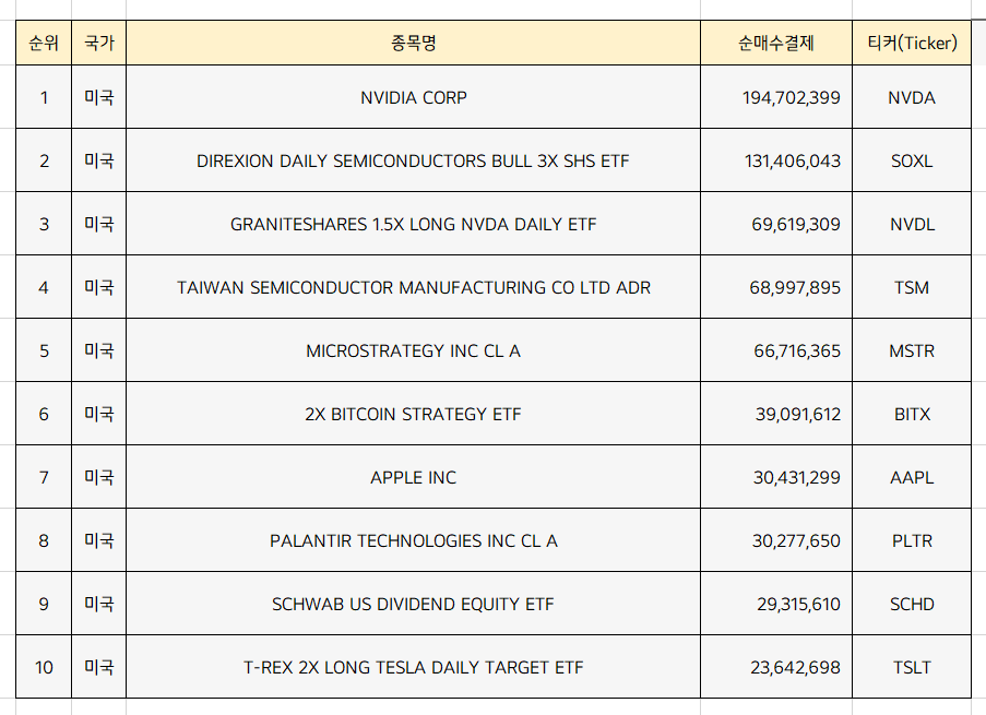  미국주식 순매수 상위종목 Top10 [3월 3주차]