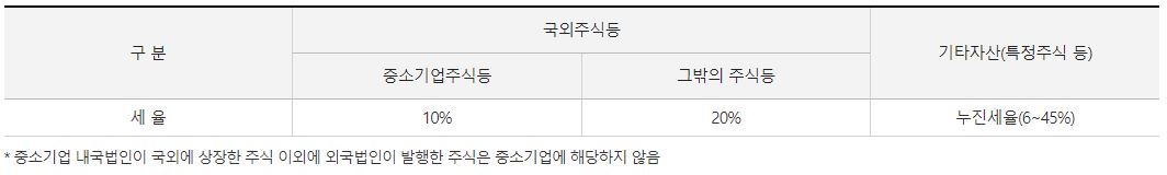 외국인주식양도소득세
