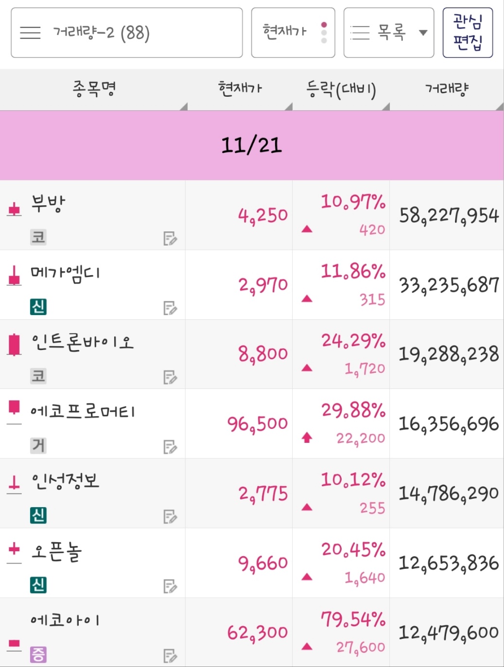 23년 11월 21일 거래량 종목은 부방&#44; 메가엠디&#44; 인트론바이오&#44; 에코프로머티&#44; 인성정보&#44; 오픈놀&#44; 에코아이 입니다.
