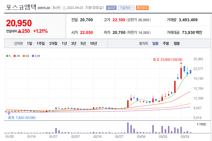 포스코엠텍 일봉 차트