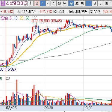 2024년 2월 5일 신성델타테크 오전장 1분봉 차트