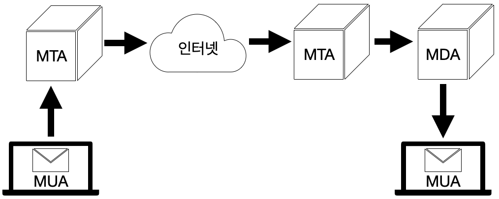 SMTP에 의한 메일이 전송되는 과정