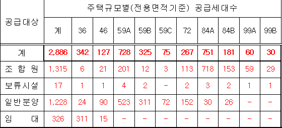 평촌센텀퍼스트-분양물량