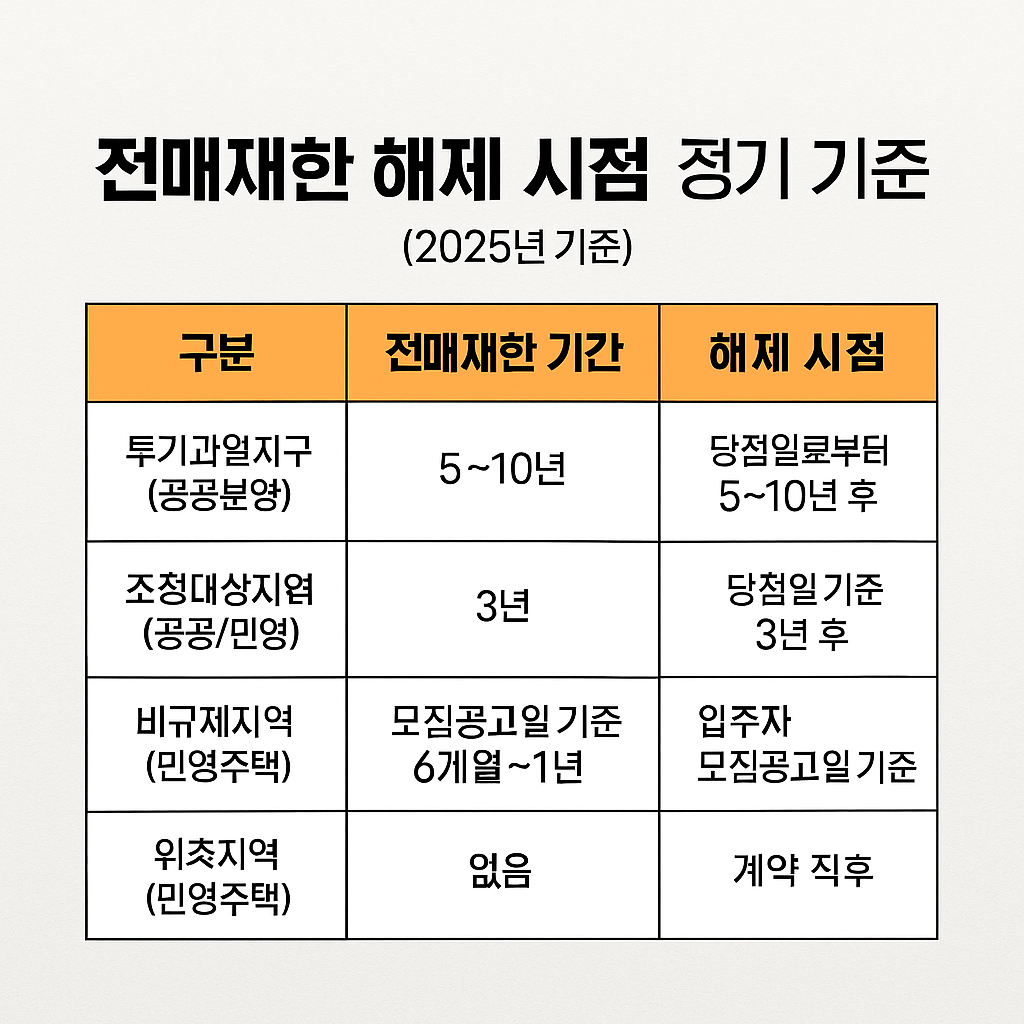 전매제한 시점