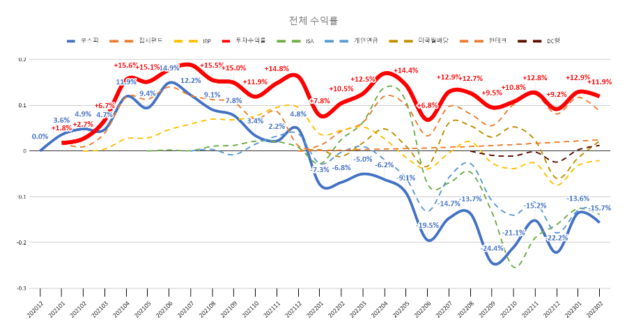 누적 자산 수익률 그래프