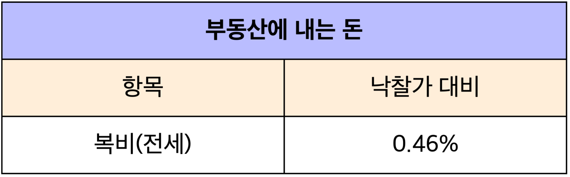 경매 총 비용 부동산에 내는 돈