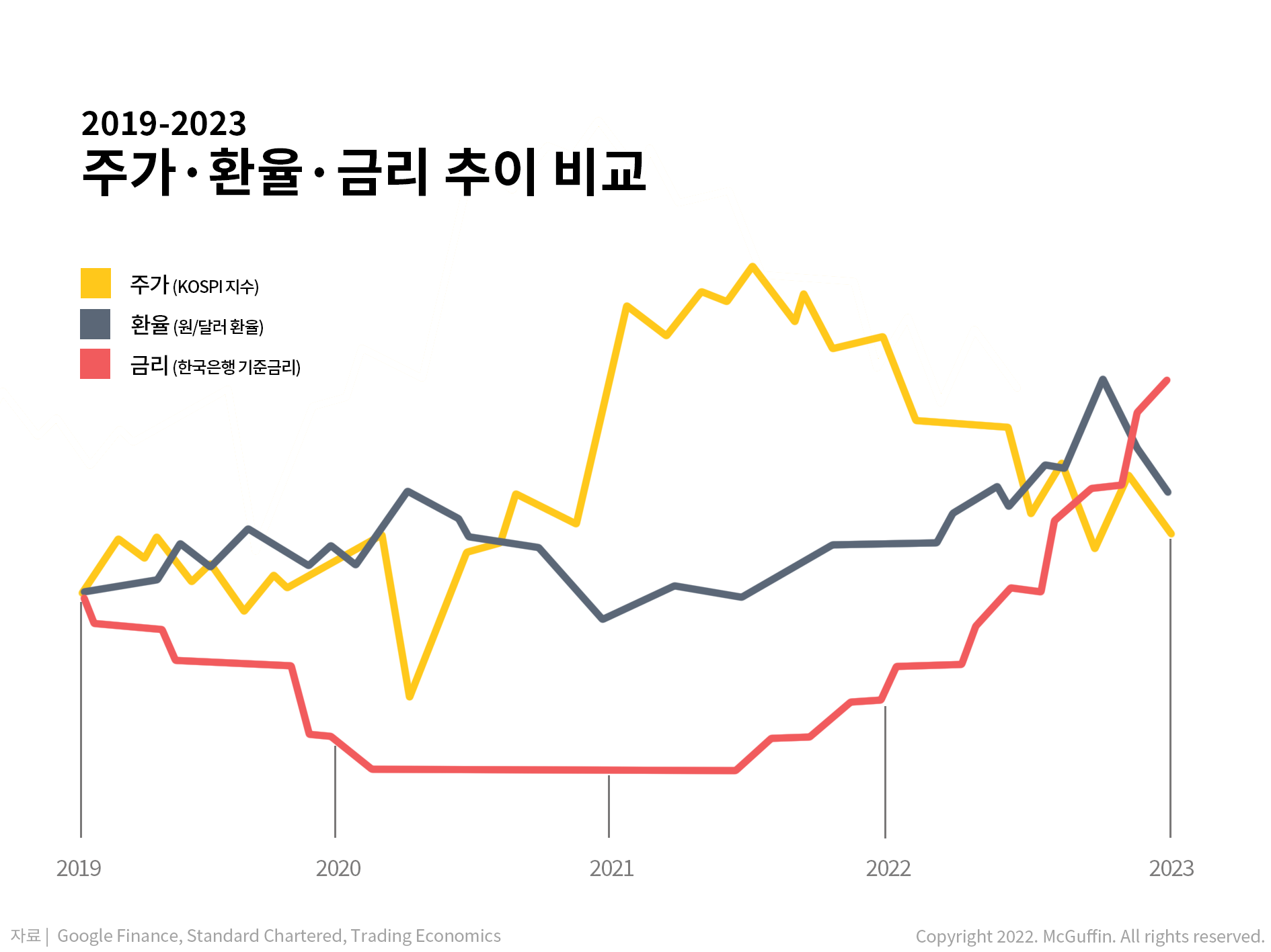 2019-2023 주가&#44; 환율&#44; 금리 추이 비교