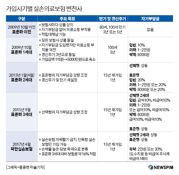  [보험정보] 실손보험 리모델링은 누구를 위한 것인가?