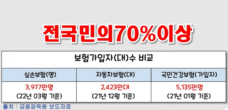 실비보험 가입자