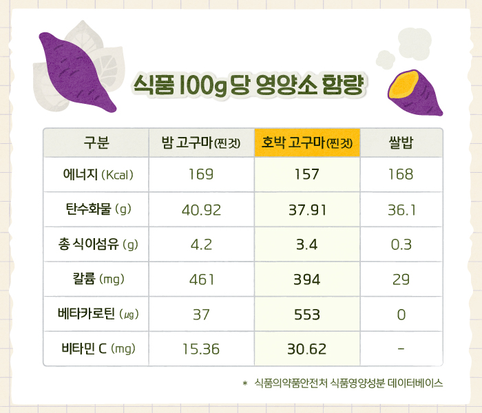 식품 100g당 영양소 함량
