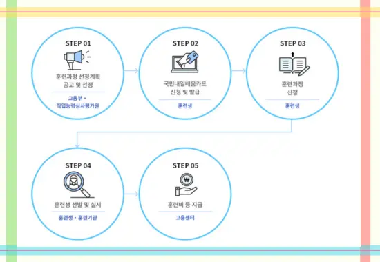 국가기관·전략산업 직종 훈련 과정 지원 절차