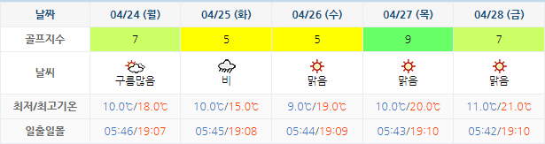 아난티 남해 CC 날씨