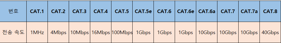 UTP 케이블 전송 속도를 정리한 사진