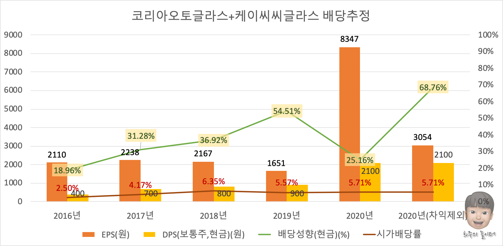 케이씨씨글라스 배당추정