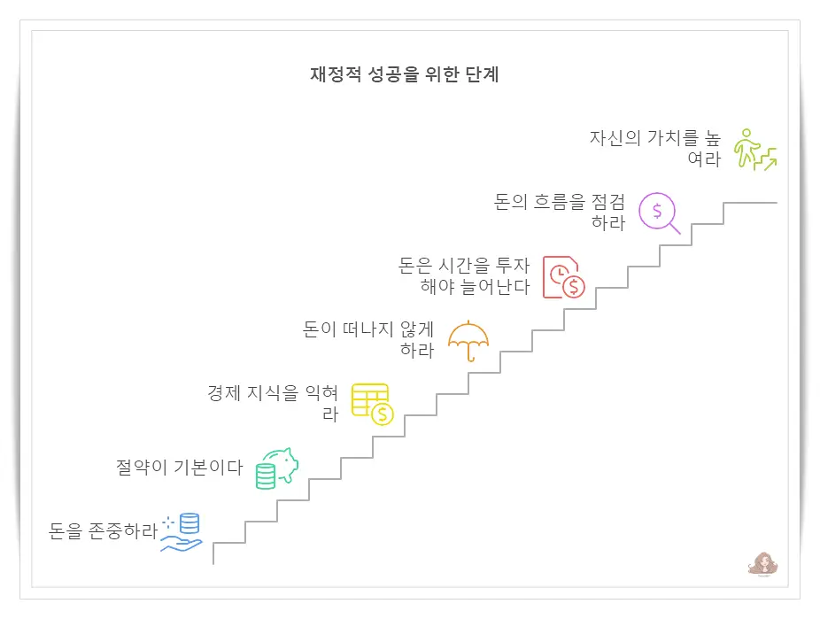 돈-존중-절약-경제지식-투자-가치