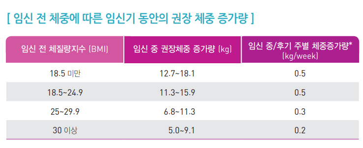 입신-전-체중에-따른-임신기동안-권장-체중-증가량