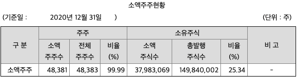 쌍용차-소액주주현황