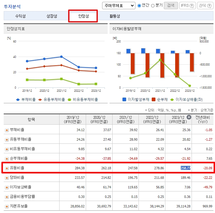 유동비율(계산방법과 해석)로 기업의 단기 상환 능력을 확인해보기!