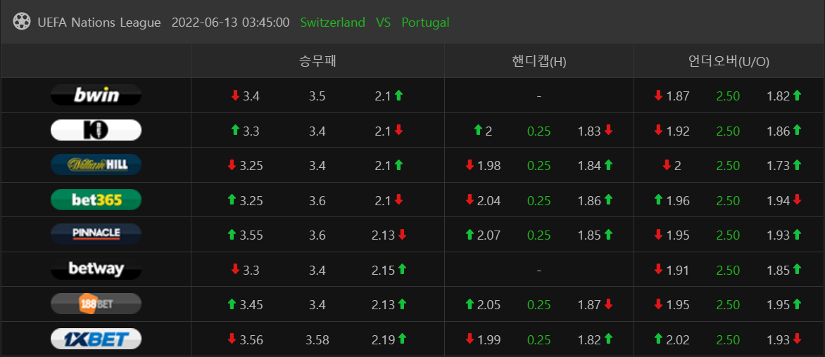 6월13일 네이션스리그 스위스 포르투갈 해외배당 분석