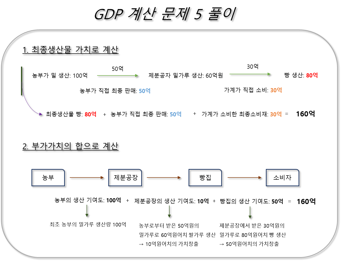 GDP 계산 문제 5 풀이
