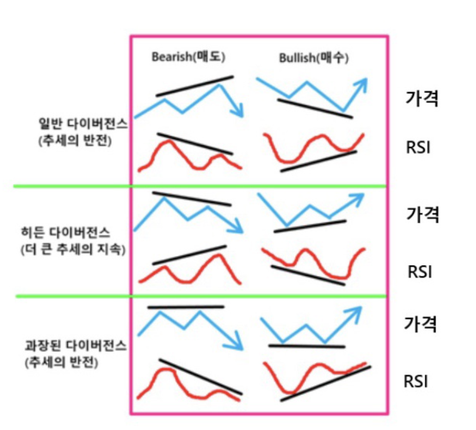  [추세지표] MACD ② 다이버전스
