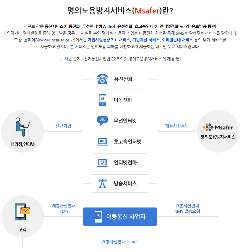 엠세이퍼-명의도용방지서비스