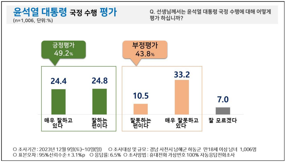 경남 사천시 남해군 하동군 국회의원 여론조사 국정 수행 평가