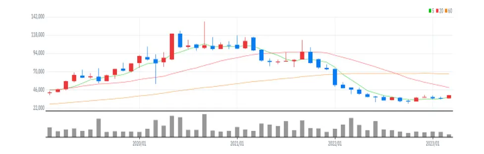 더존비즈온 월봉