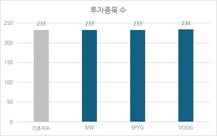 S&amp;P500 성장 지수와 추종 ETF 3종 투자종목 그래프