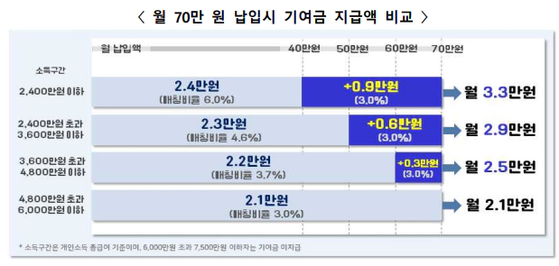 월 70만원 납입시 정부 기여금 비교