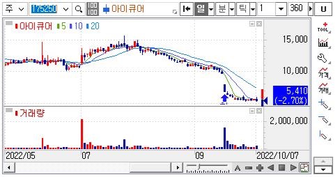 아이큐어-주가차트