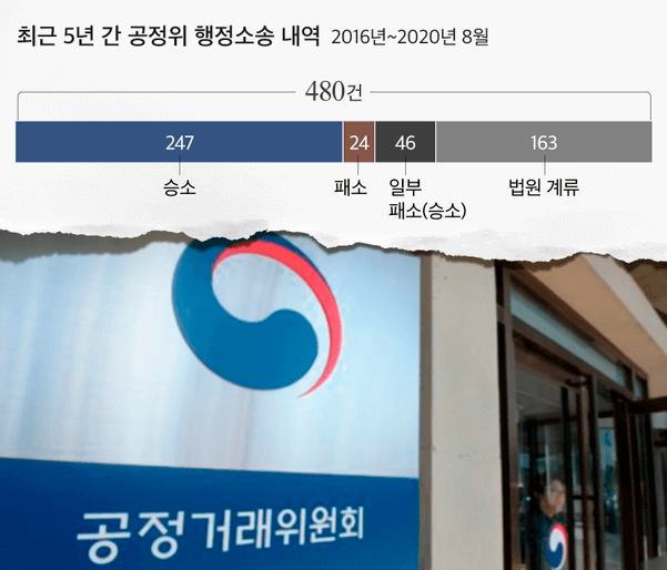  "공정거래 행정소송 3심제 도입 및 상법상 기업활동 규제 개혁해야" 한국경제연구원