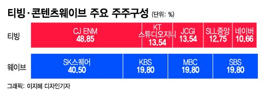 티빙 vs 웨이브 주요주주